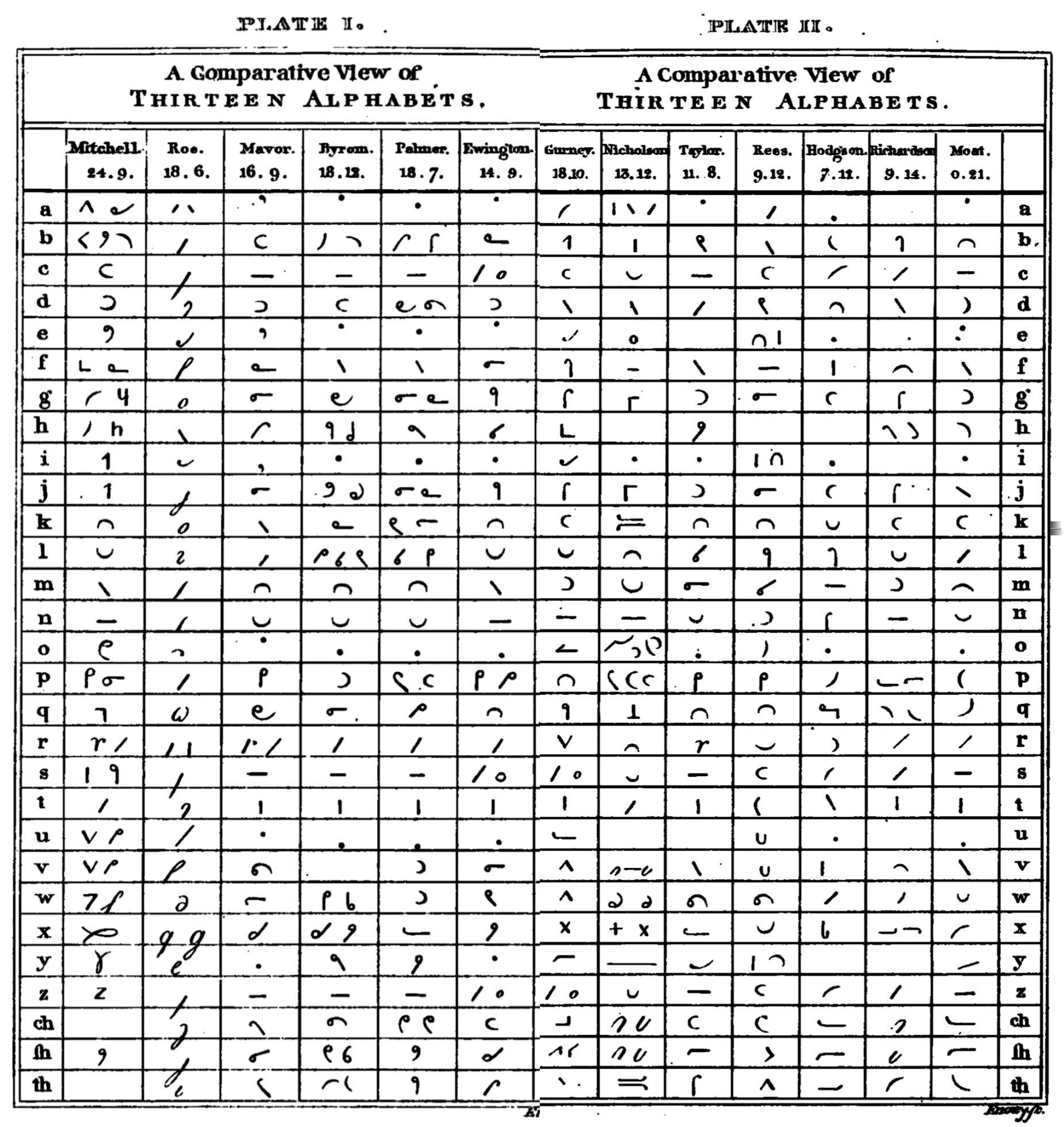 Plates 1 and 2 list a bunch of different shorthand alphabets.